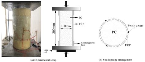 axial-compression-test-setup-a-flax-fibre-reinforced-polymer|Axial behavior of concrete confined with flax fiber.